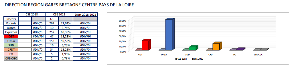 Résultats CSE GC 2022 Etablissement Dir. Reg. Gares BZH CVL PDL