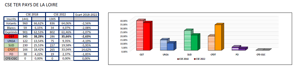 Résultats CSE TER PDL 2022