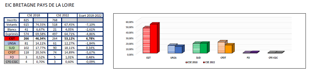 Résultats CSE ZPA 2022 Etablissement EIC BPL