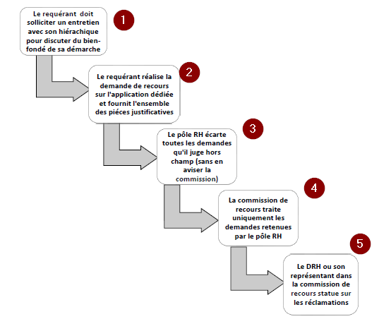 processus